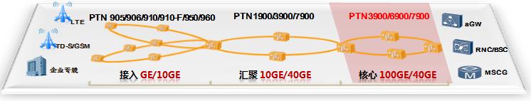 华为PTN9700应用 华为PTN9700应用