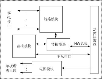 H301AT E&M音频板 H301AT E&M音频板