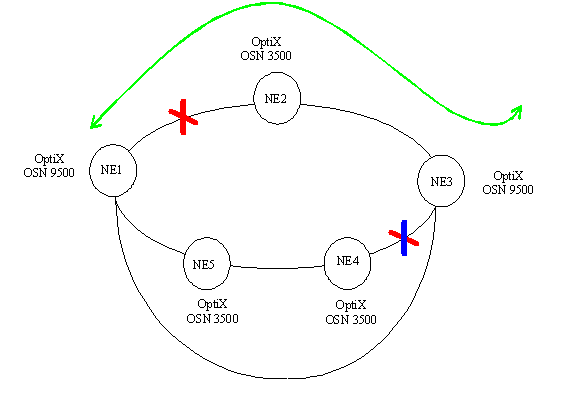 SNCP与MSP倒换叠加导致断纤后业务瞬断