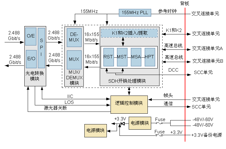 华为OSN3500 SSN3SL16A U-16.2Je光板170km光模块参数