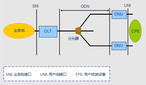 什么是MA5800 10G EPON网络