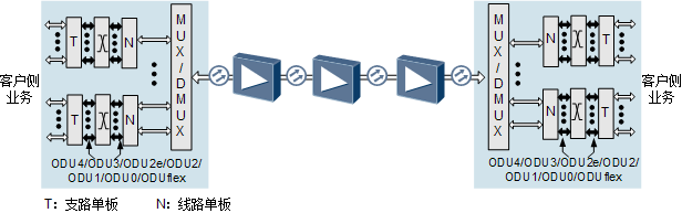 OSN9800超100 Gbit/s WDM传输系统技术发展及应用分析