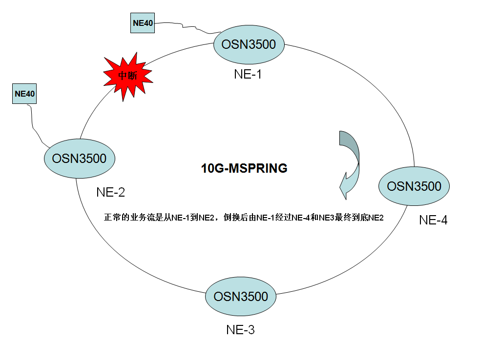 华为OSN3500设备MSP倒换导致NE40设备业务中断原因分析