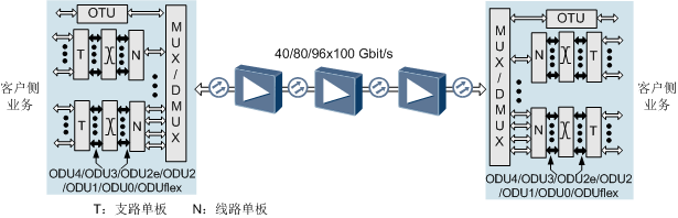 OptiX OSN9800 100Gbit/s相干传输方案