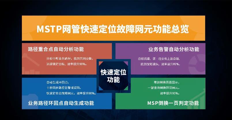 MSTP业务传送平台快速定位网元故障