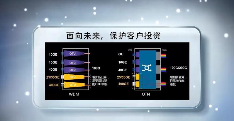 华为OSN8800 OTN技术原理介绍