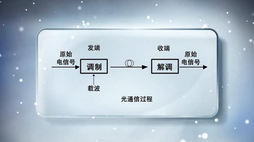 OSN8800波分相干技术介绍